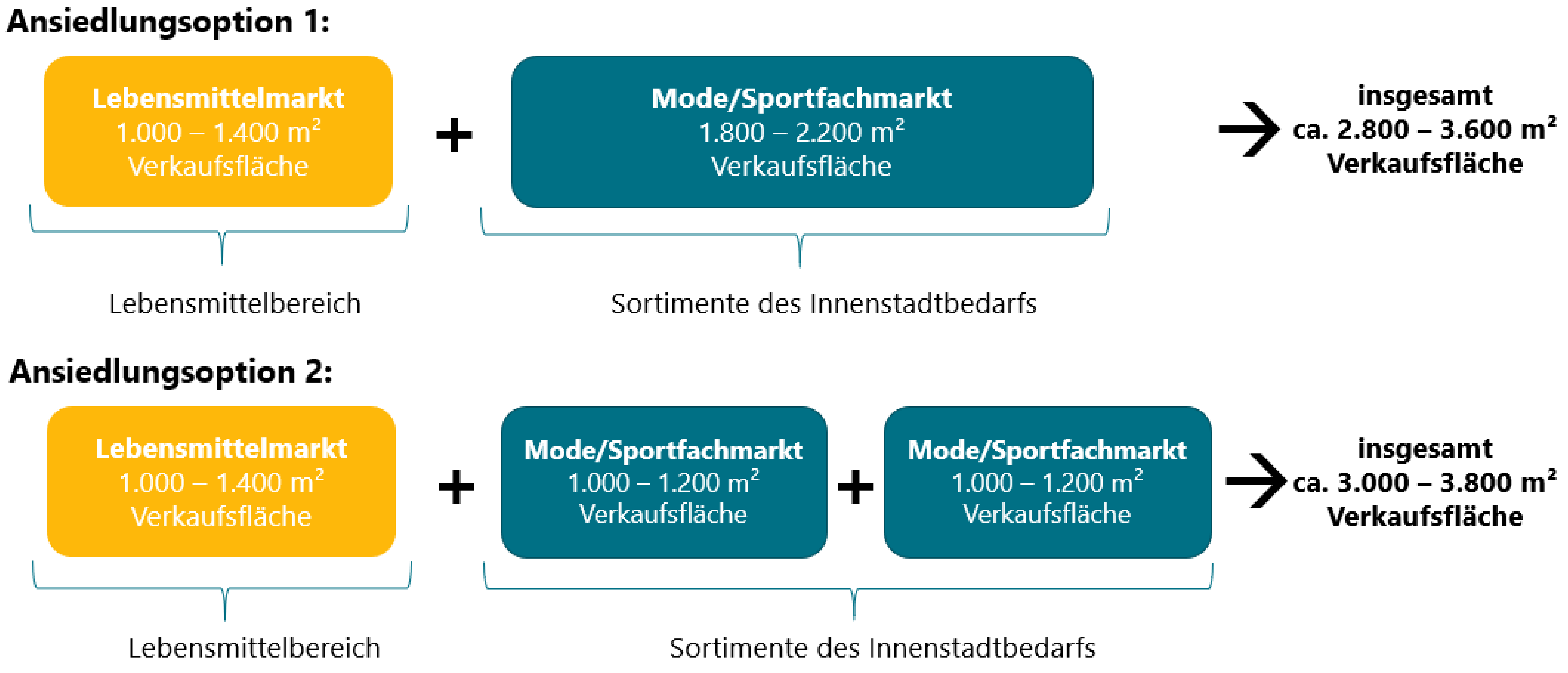 Schaubild der von der CIMA vorgeschlagenen Einzelhandelsflächen im Rosenviertel Memmingen